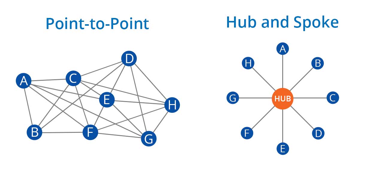 Tìm hiểu mô hình Hub and Spoke trong vận chuyển hàng không