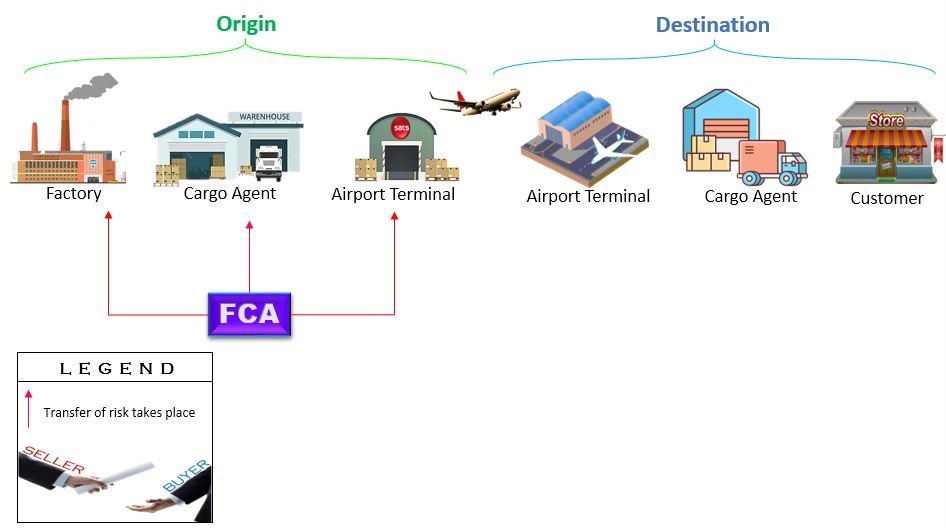 Điều kiện Incoterms áp dụng khi xuất nhập khẩu theo đường hàng không