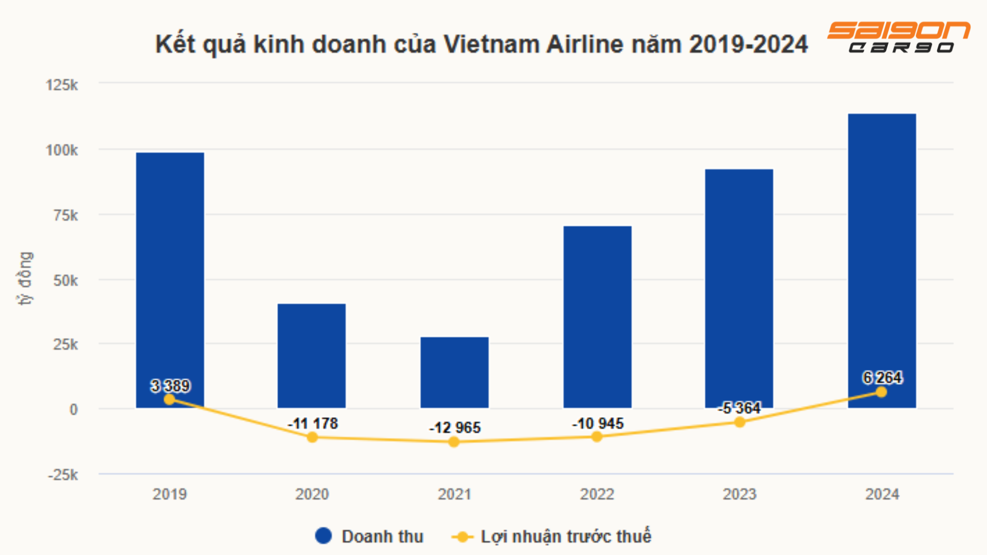 Vietnam Airlines dứt mạch thua lỗ 4 năm liên tiếp