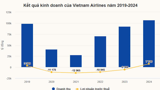 Vietnam Airlines lãi trước thuế hơn 7.700 tỷ đồng năm ngoái